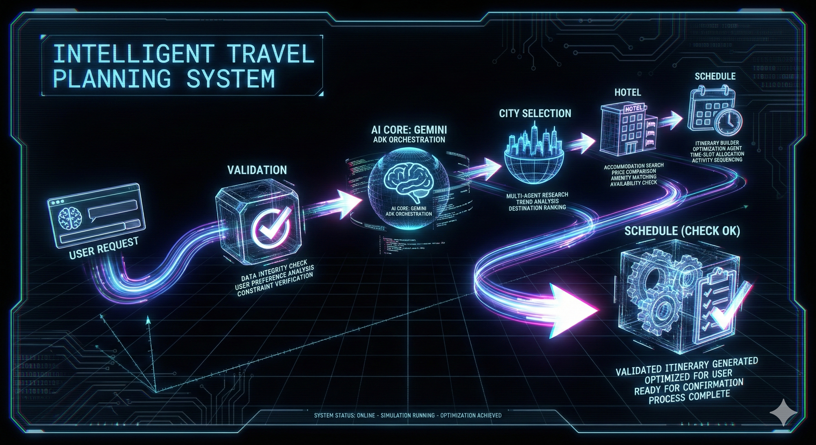 User Request → Validation → City Selection → Hotel → Schedule (Check OK)