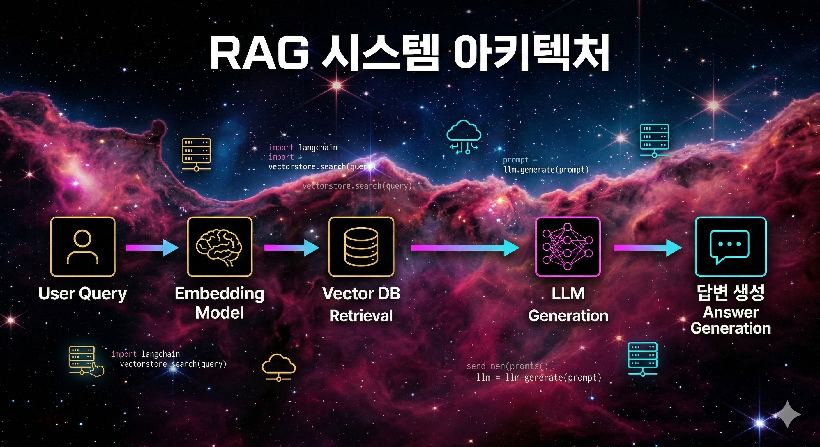 RAG 시스템 아키텍처 다이어그램