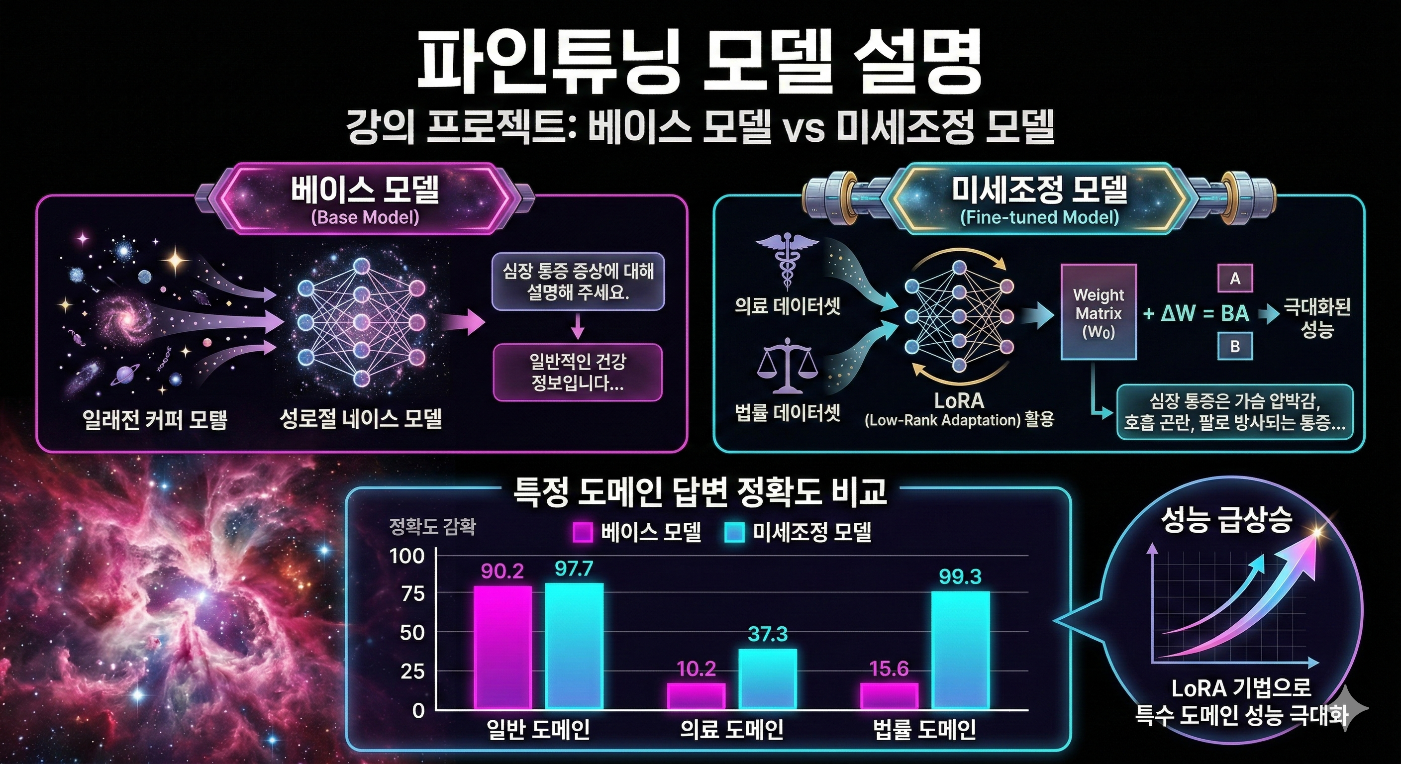 파인튜닝 다이어그램