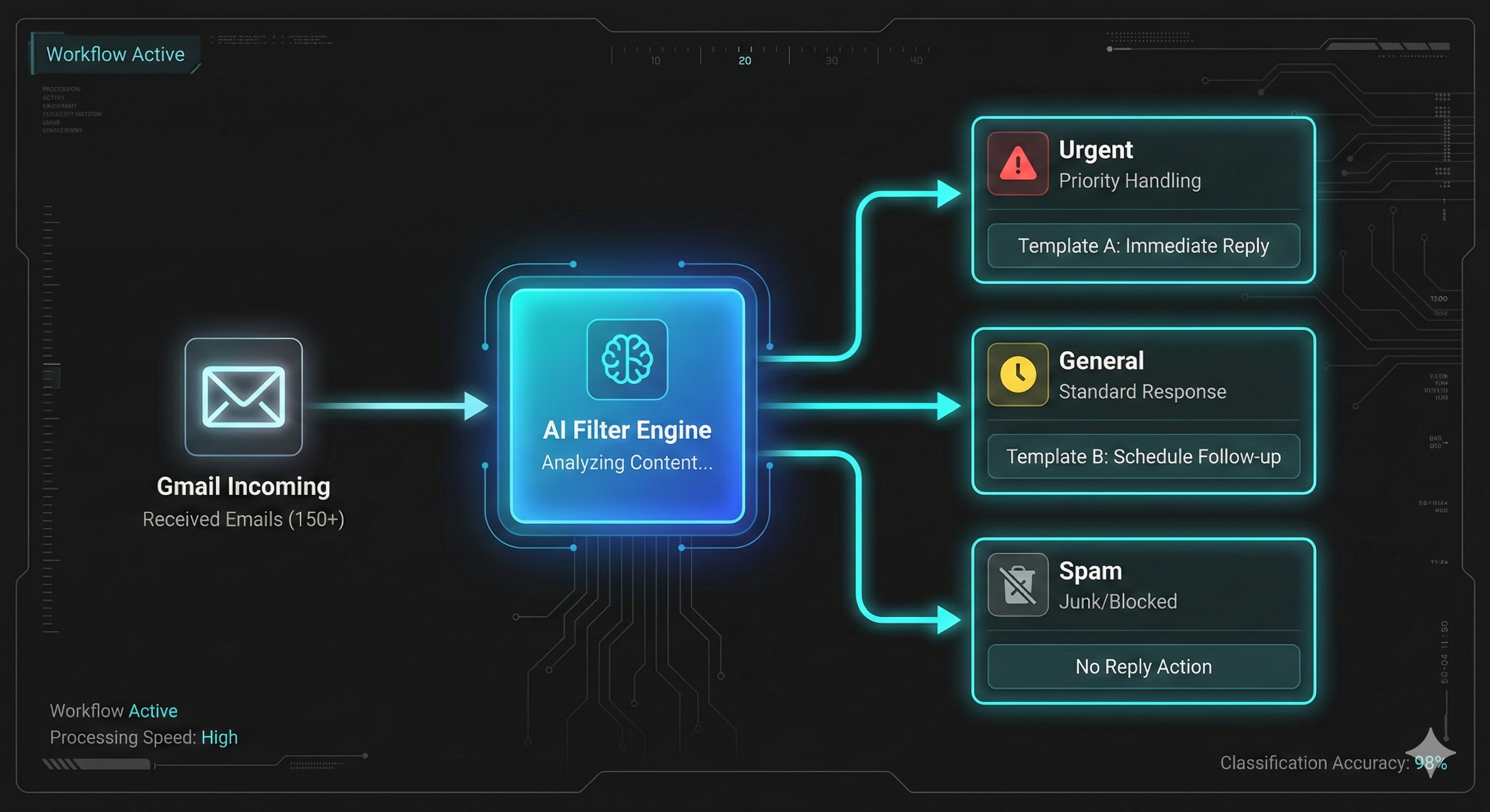 지메일 비즈니스 비서 워크플로우