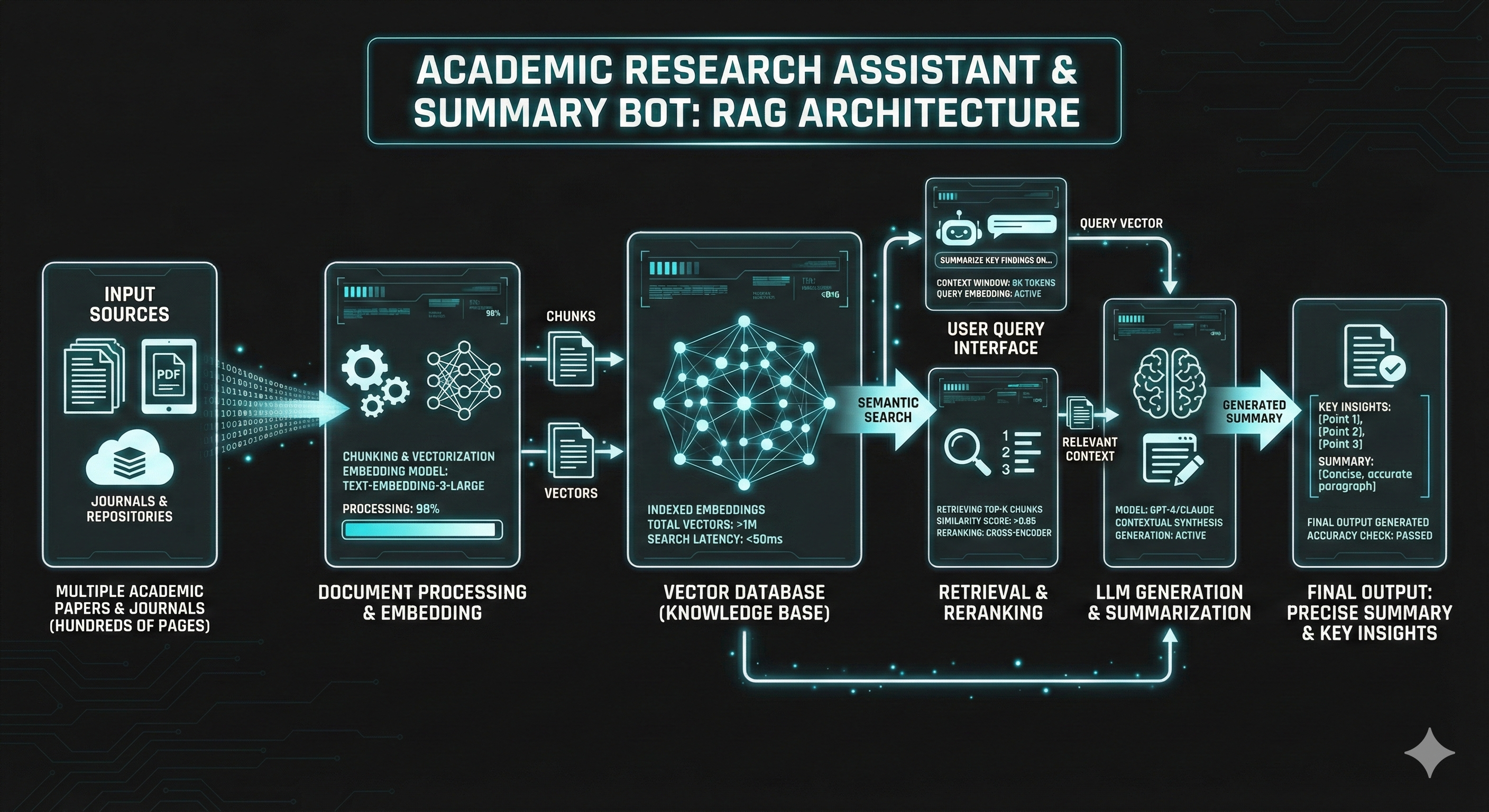 RAG 아키텍처 다이어그램