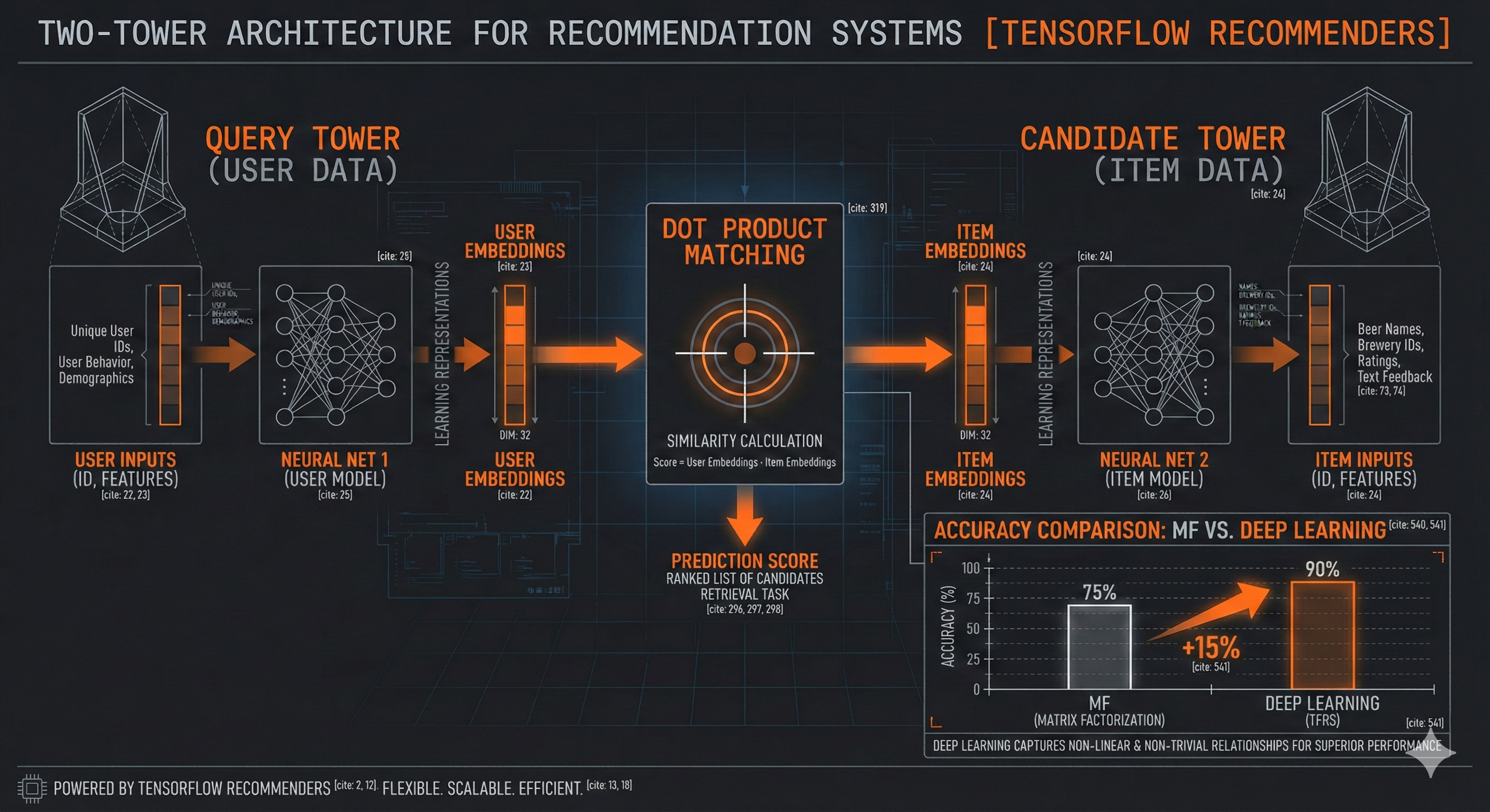 Two-Tower Architecture Visualization