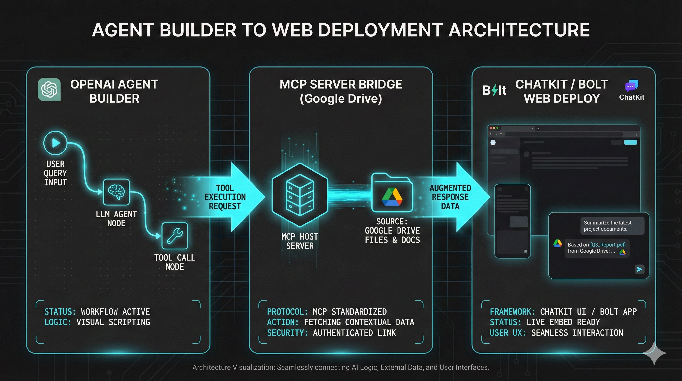 에이전트 Builder to Web Deployment Architecture