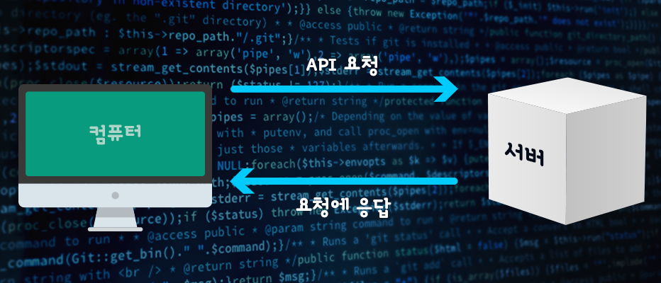 API: 소프트웨어끼리 소통하는 방식