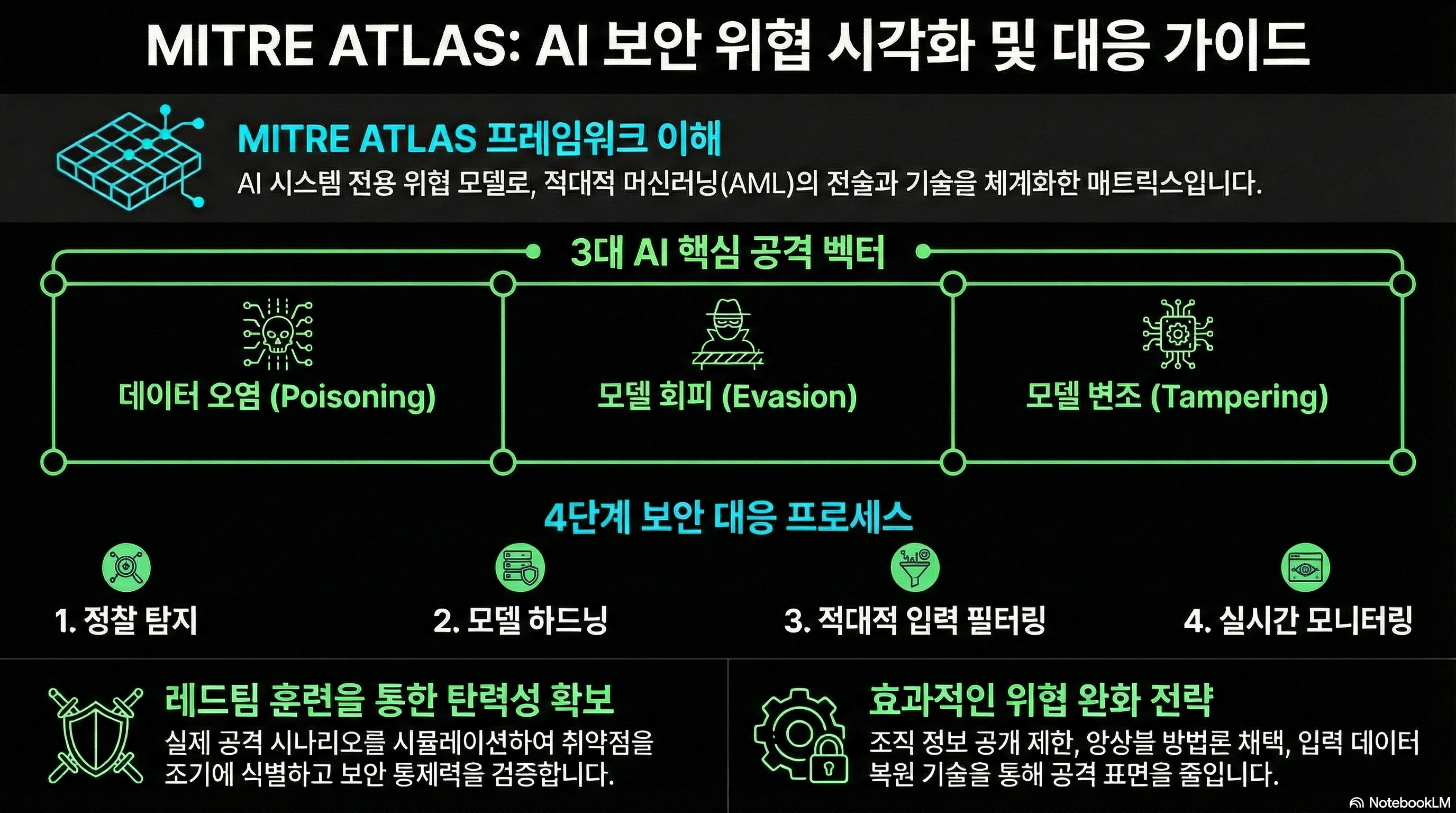 MITRE ATLAS Modeling