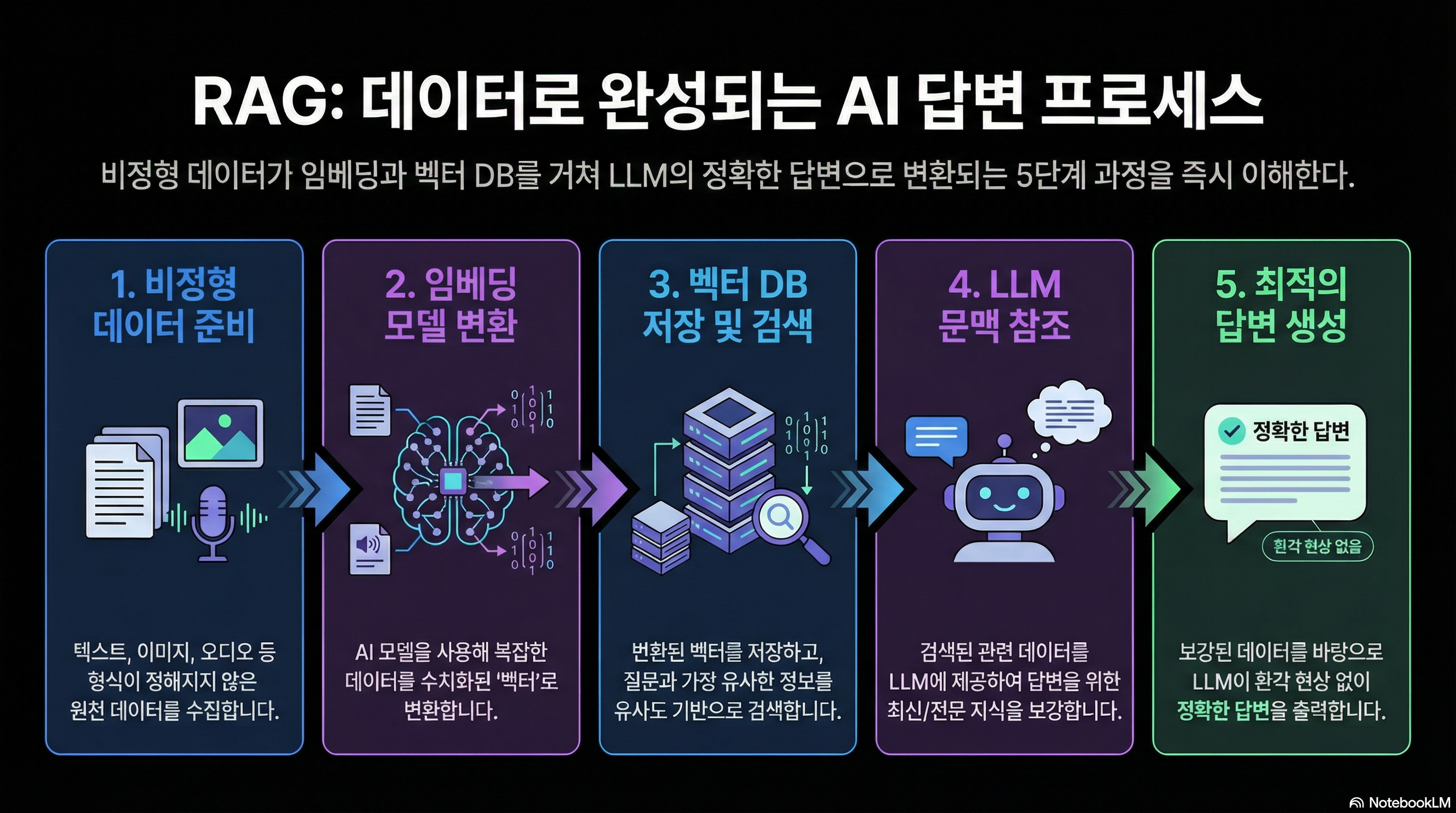 RAG 아키텍처 다이어그램
