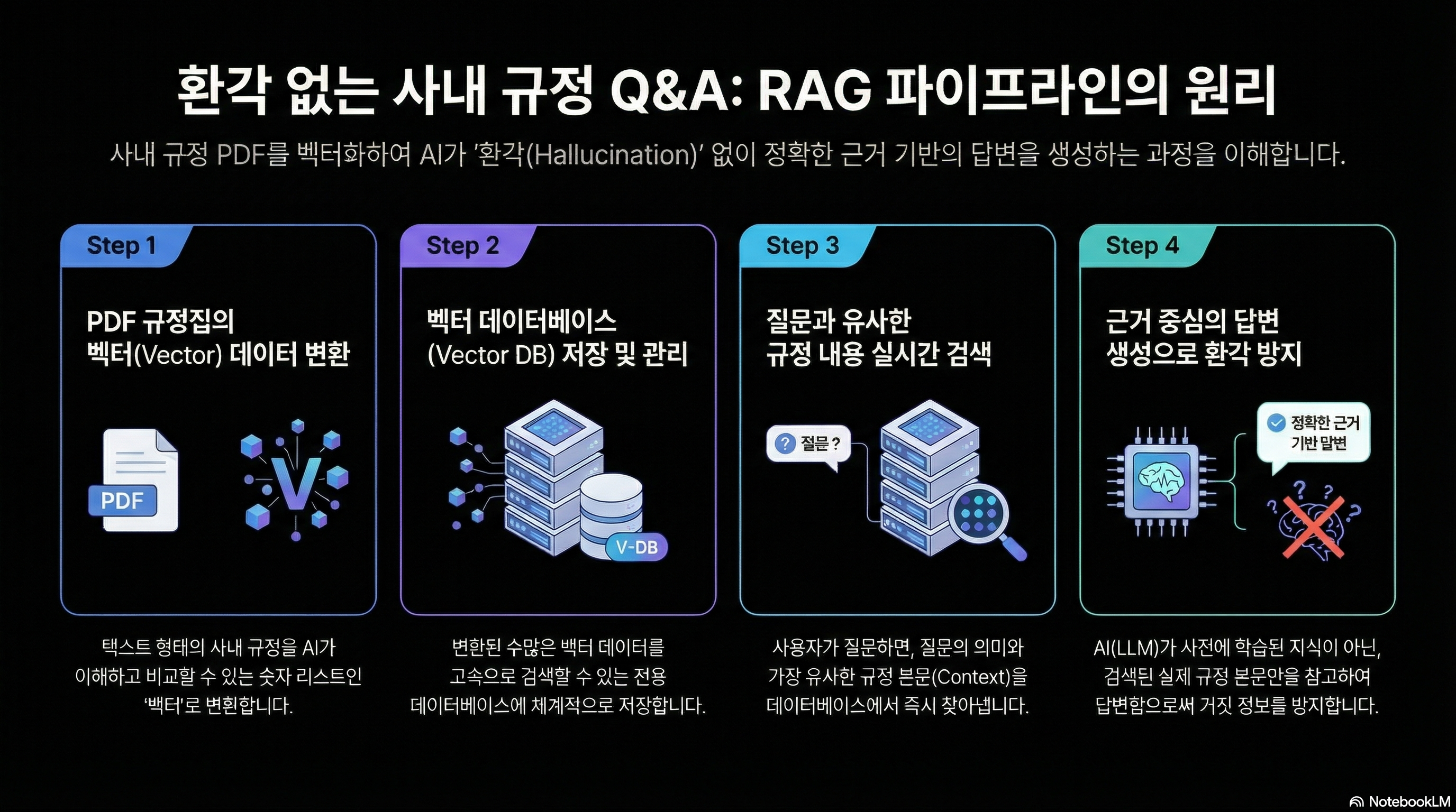 환각 방지 Q&A