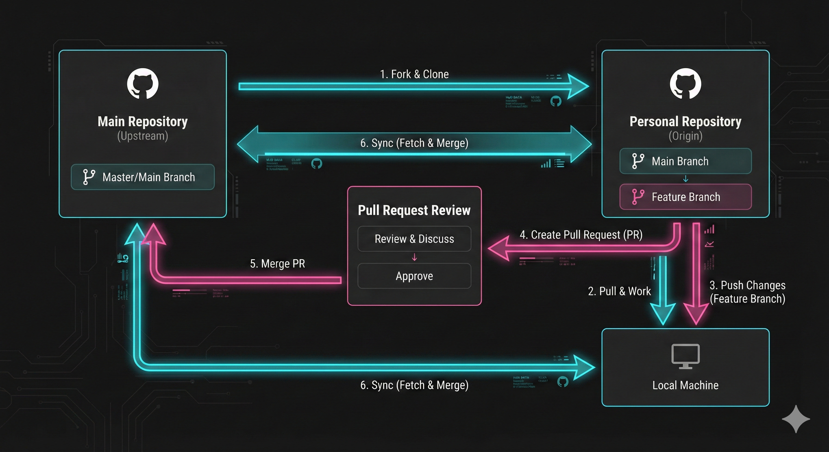메인 저장소와 개인 저장소 간의 데이터 흐름과 Pull Request가 병합되는 과정