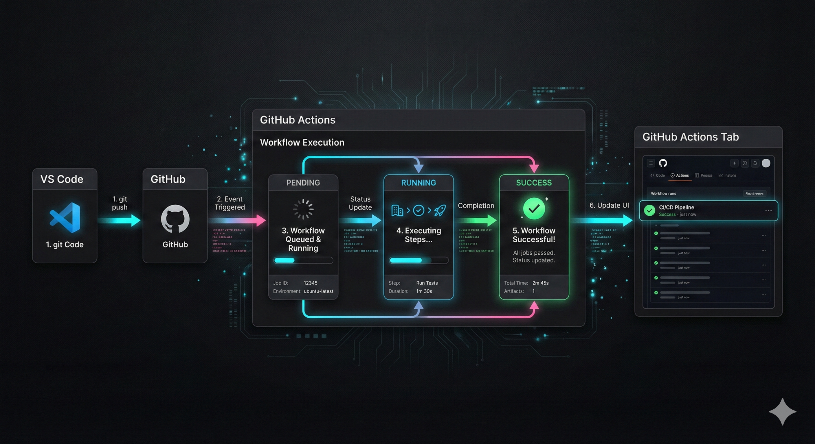 VS Code에서 코드를 Push하자마자 GitHub Actions 탭의 상태가 'Success'로 바뀌는 순서도