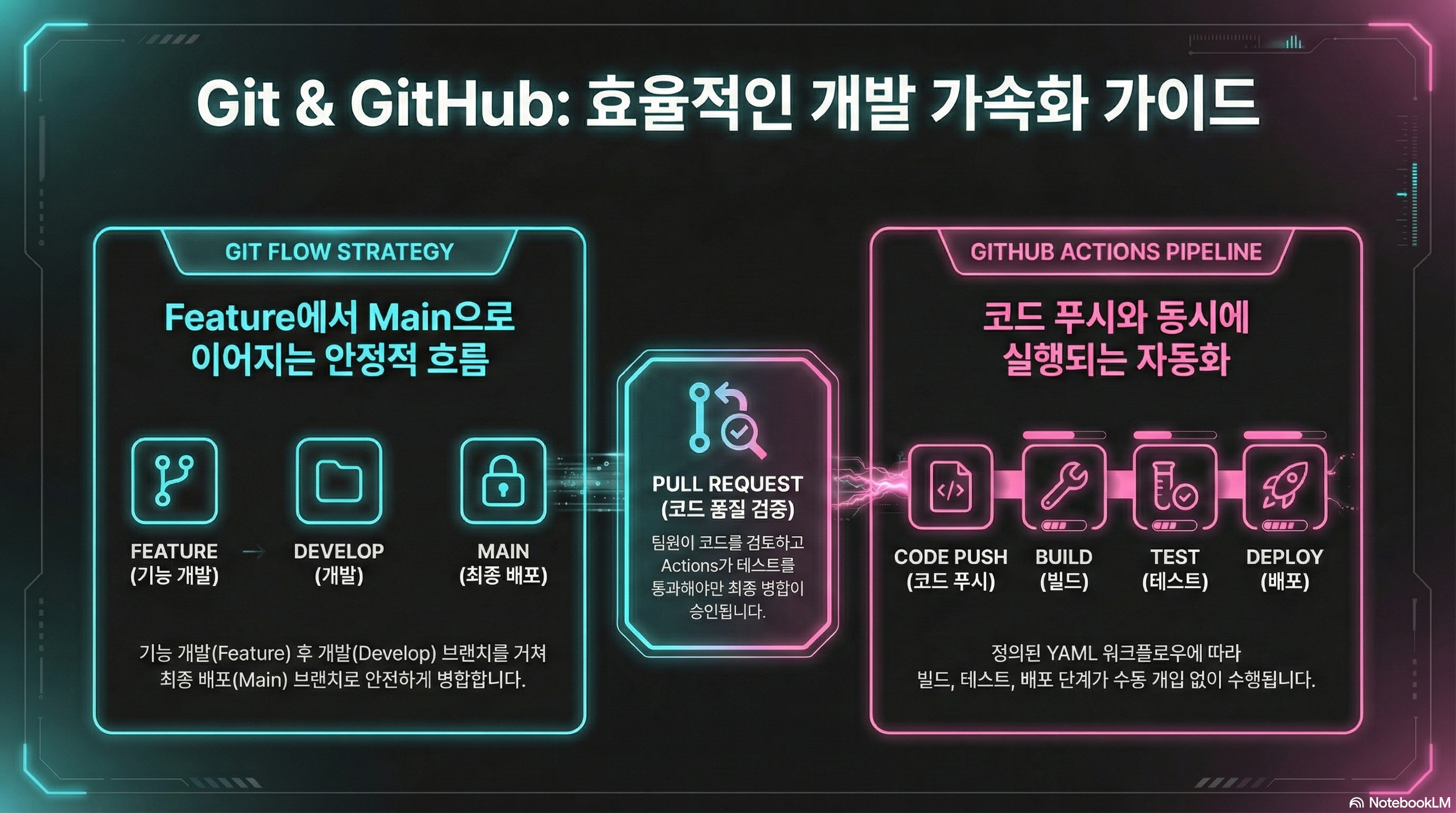 좌측에는 'Feature' 브랜치에서 'Develop', 'Main' 브랜치로 이어지는 Git Flow 전략 다이어그램, 우측에는 GitHub Actions 파이프라인 인포그래픽