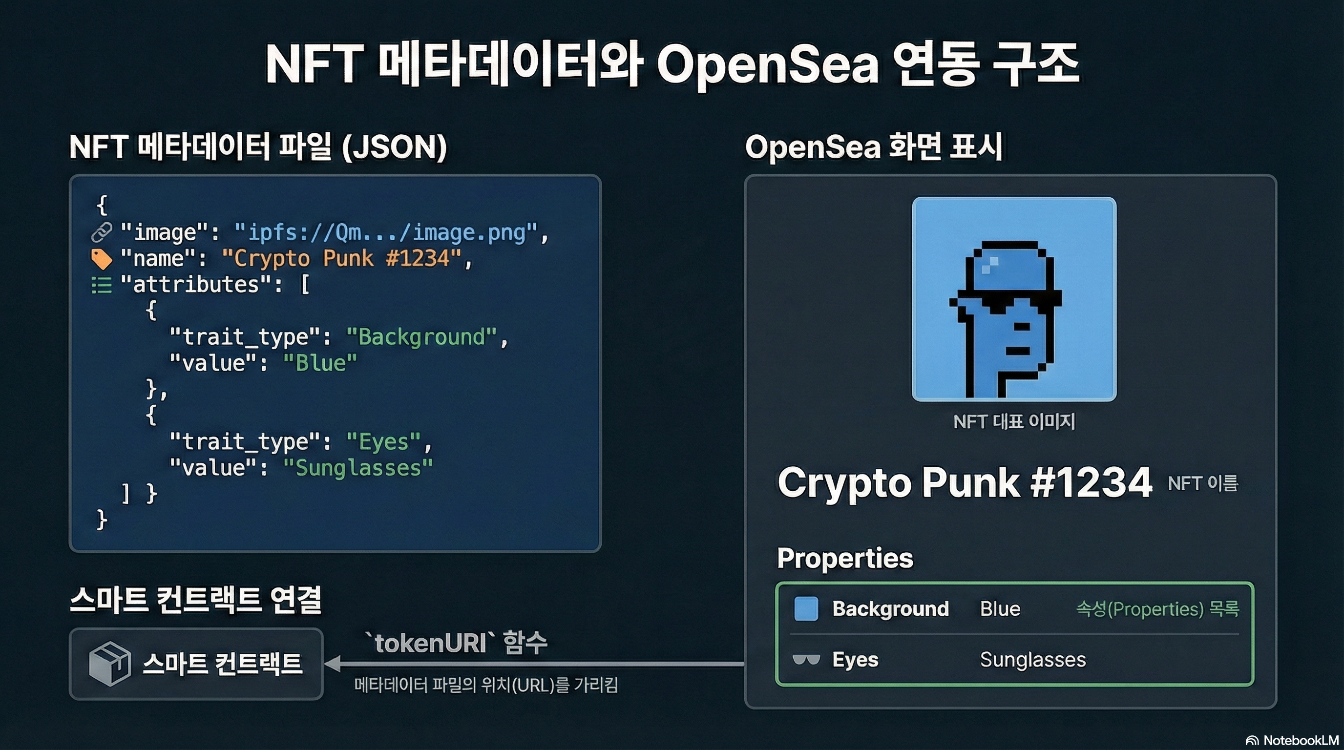 NFT 메타데이터 구조와 OpenSea 연동 화면