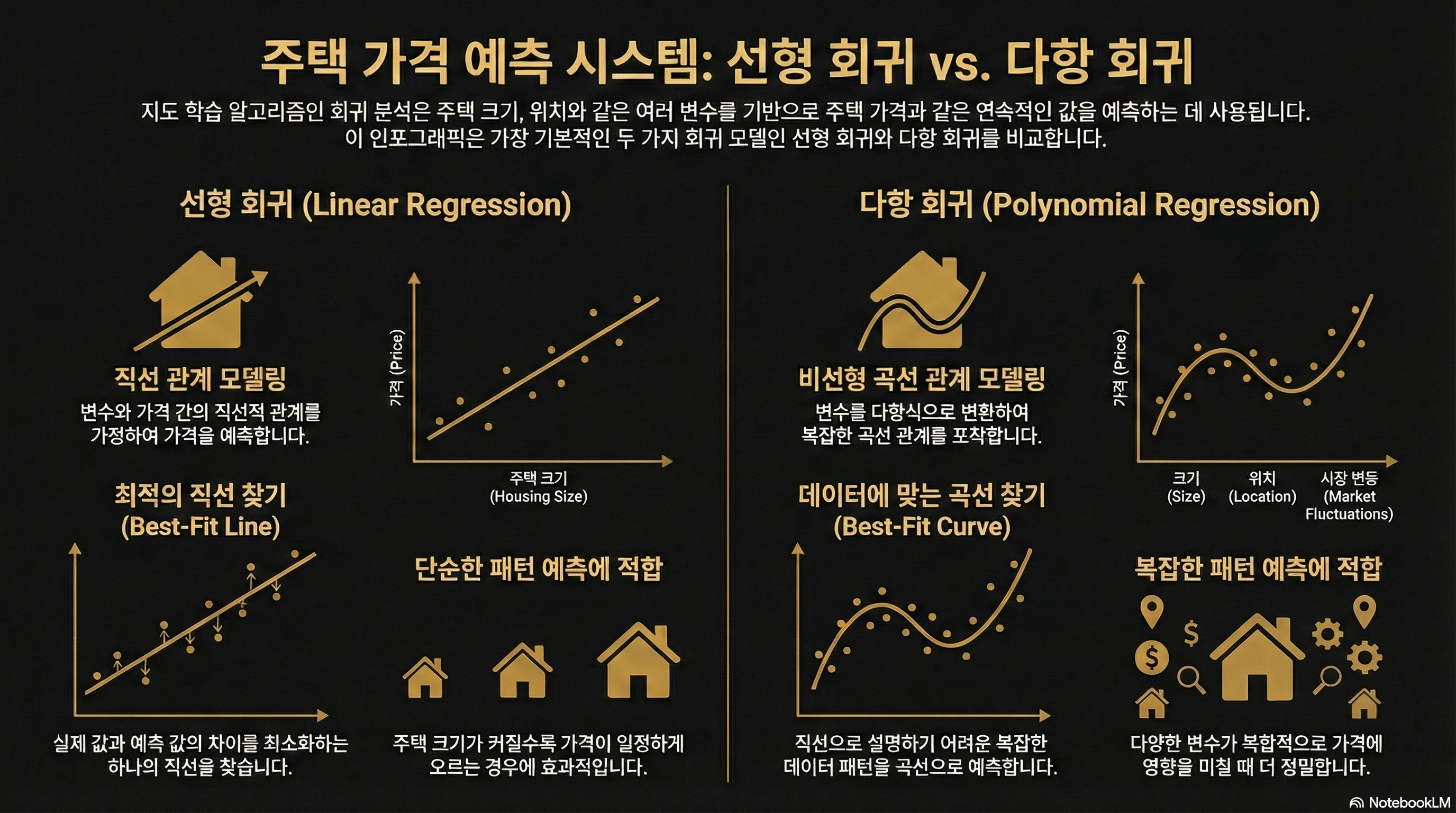 Linear & Polynomial Regression