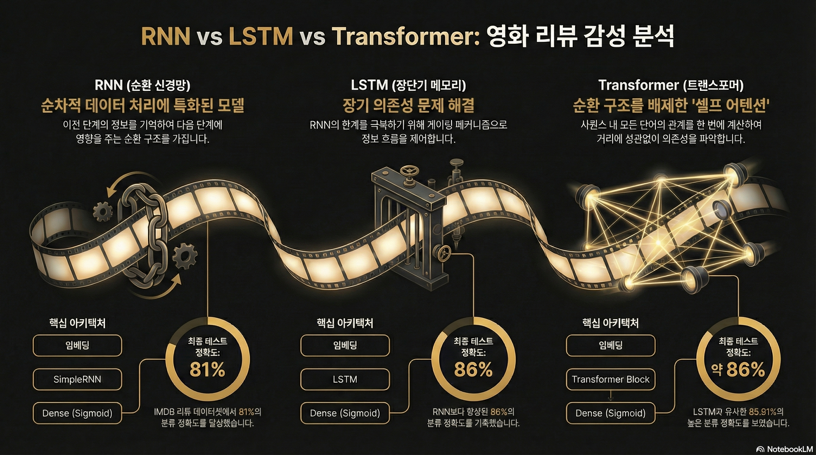 RNN & LSTM & Transformer