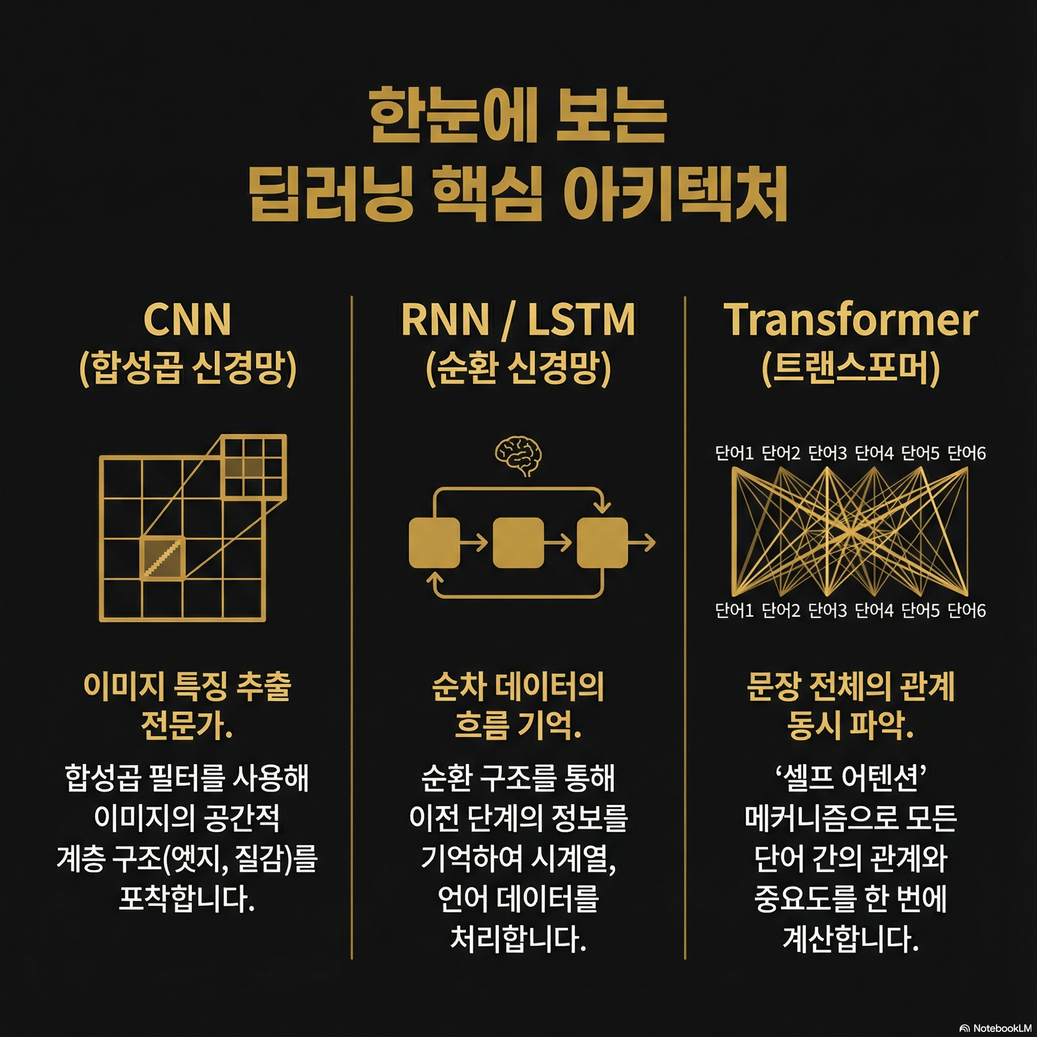 딥러닝 아키텍처