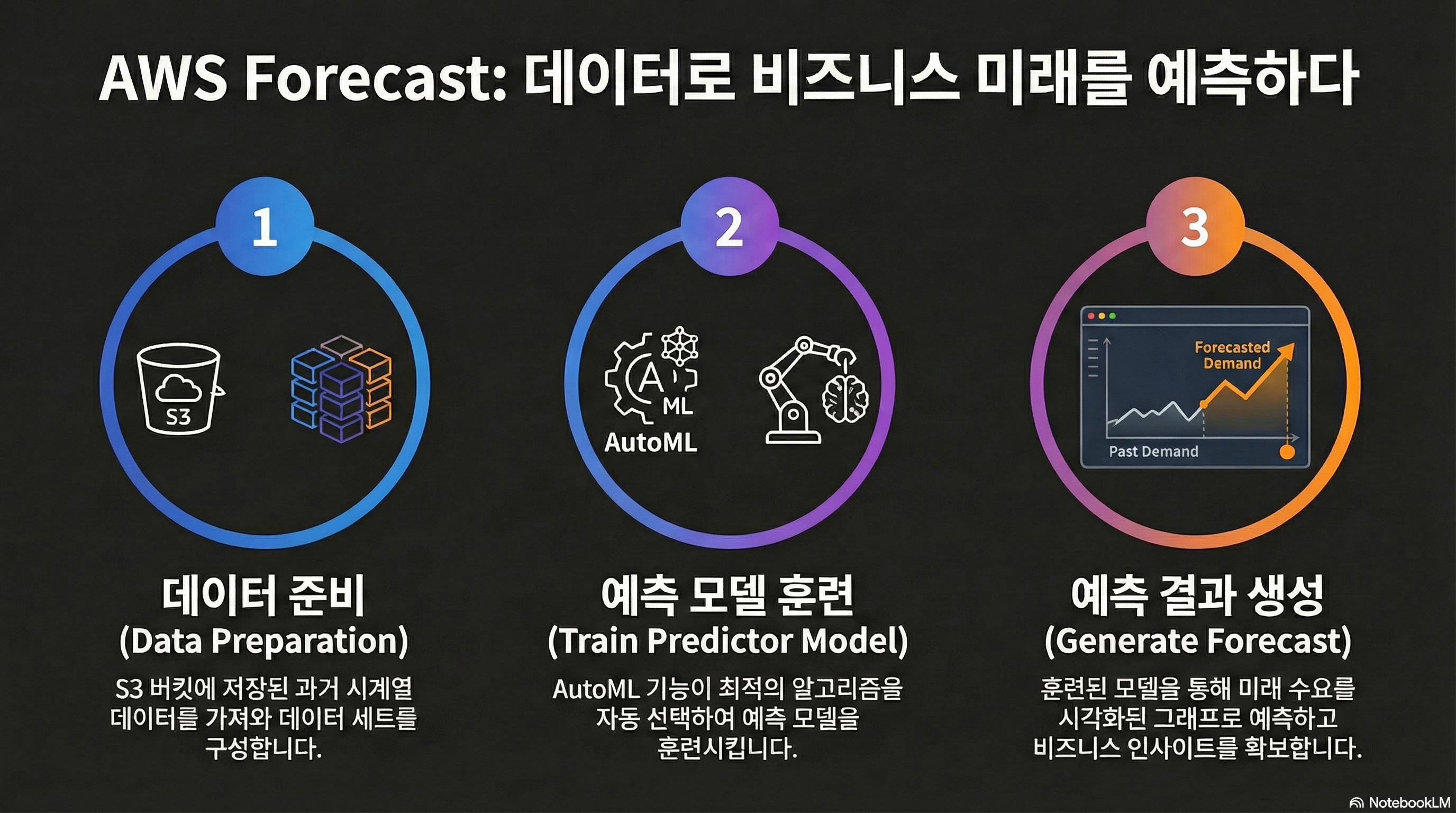 수요 예측 시스템