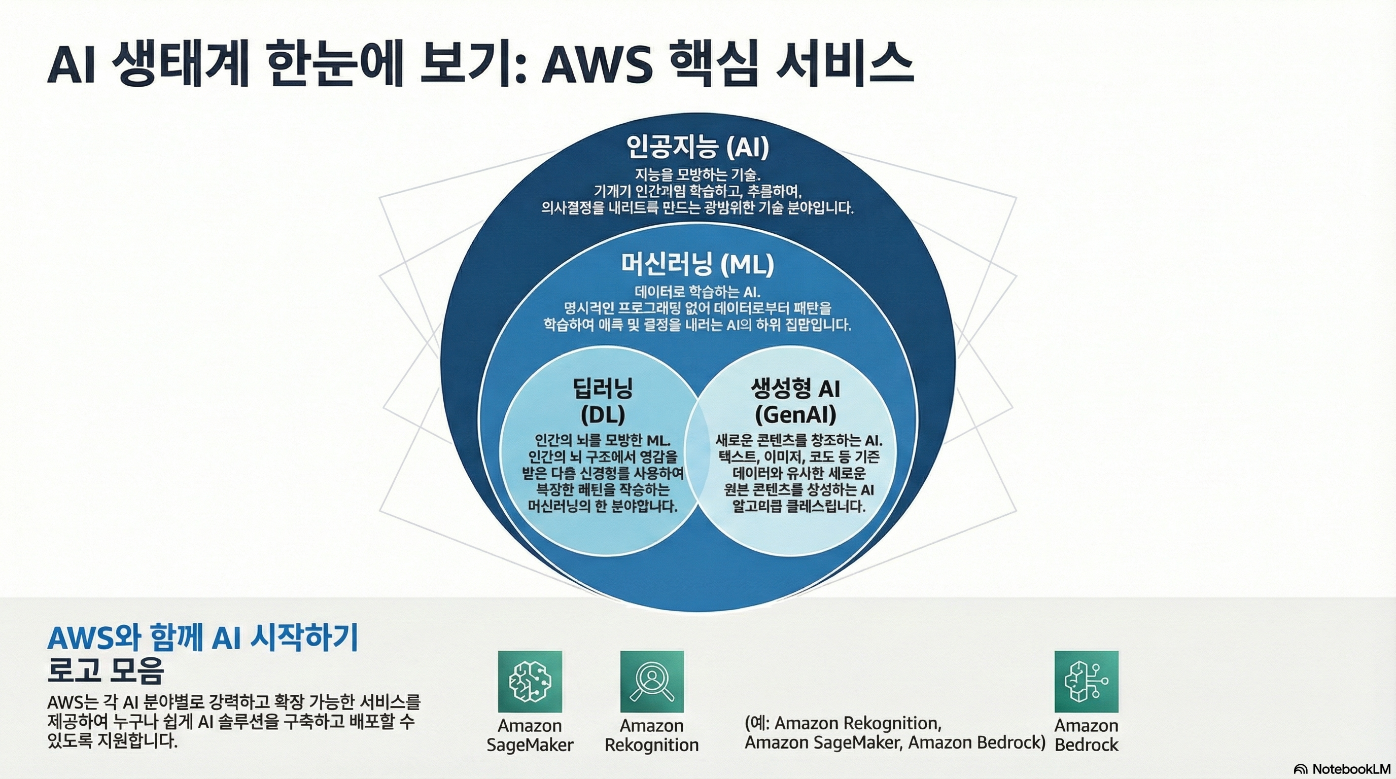 AI 생태계 구조도