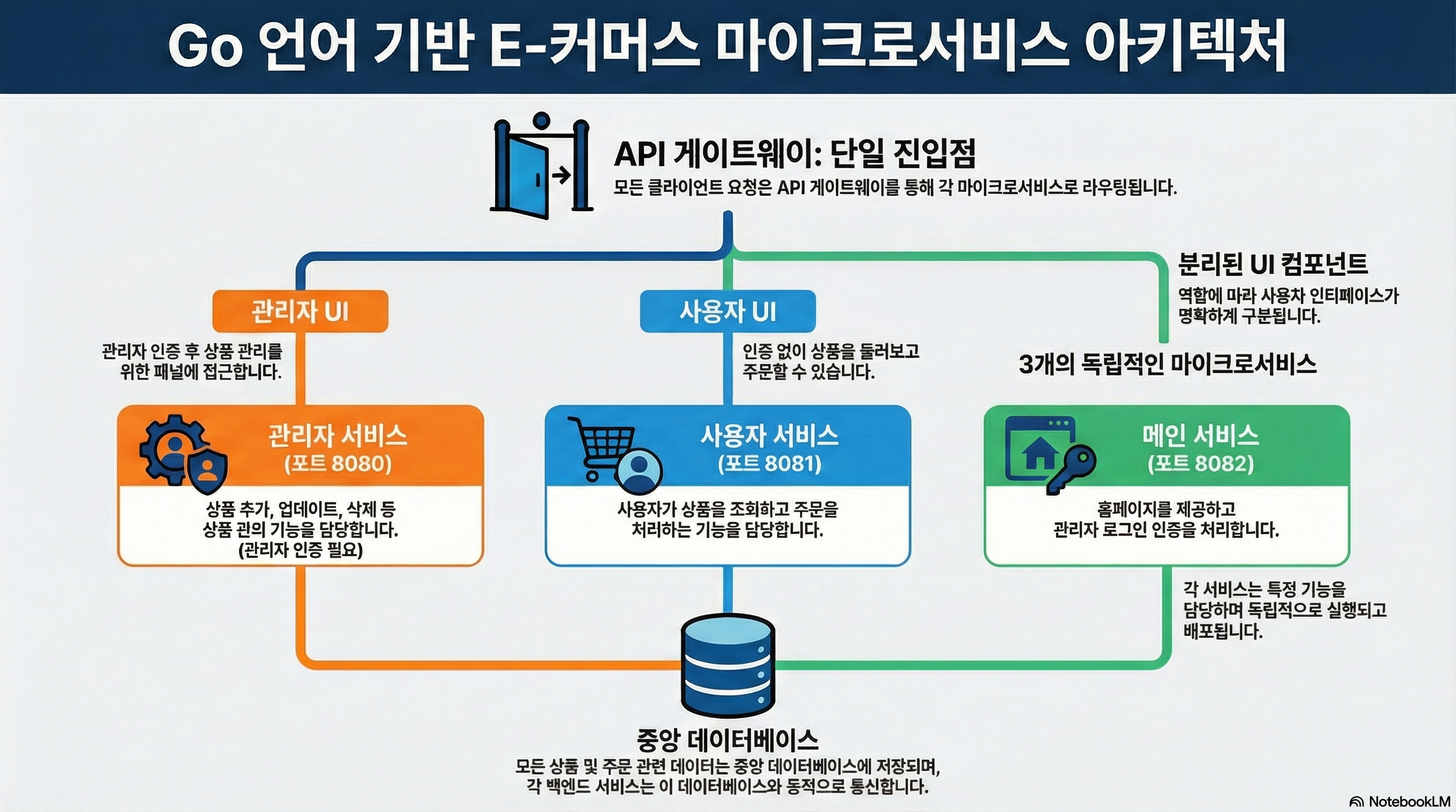 E-커머스 프로젝트 아키텍처